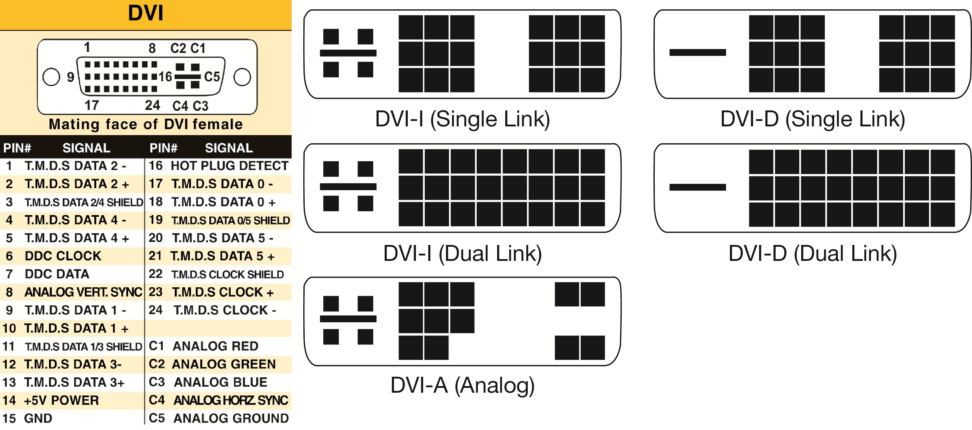 На следующем изображении сравниваются структуры типов DVI-I, DVI-D и DVI-A вместе с распиновкой