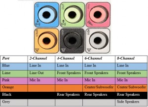 Эти 6 разъемов могут использоваться для конфигурации объемного звука до 8 каналов